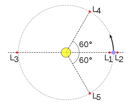 Els satèl·lits de Lagrange