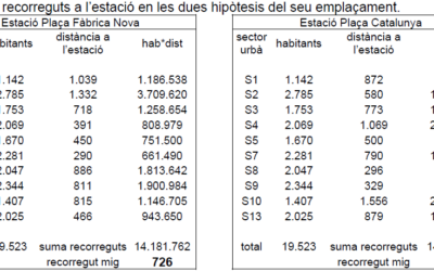 Informe sobre l’emplaçament òptim de l’estació dels FGC a Castellar del Vallès